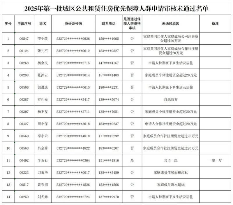 澜沧县2025年第一批公租房申请人员资格不通过_特殊人群不通过名单.jpg
