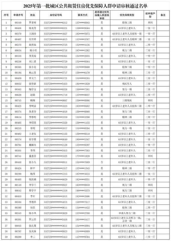 澜沧县2025年第一批公租房申请人员资格审核表 通过及不通过（电话及身份证号码隐藏）(1)_特殊人群通过名单.jpg